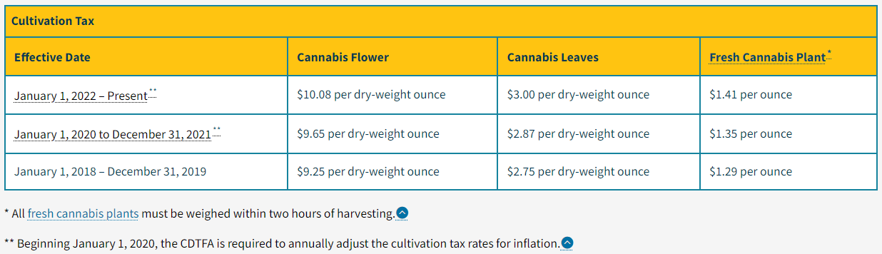 CDTFA Cultivation Tax Chart