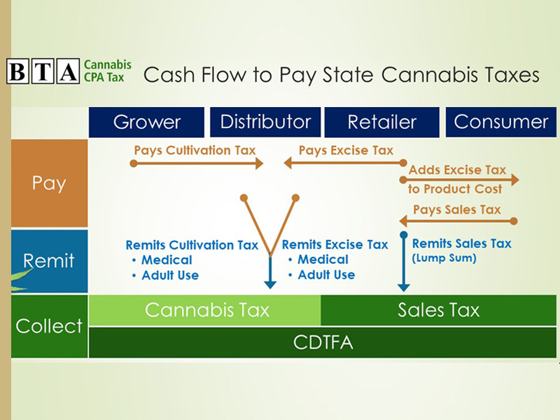 CDTFA slide 2019