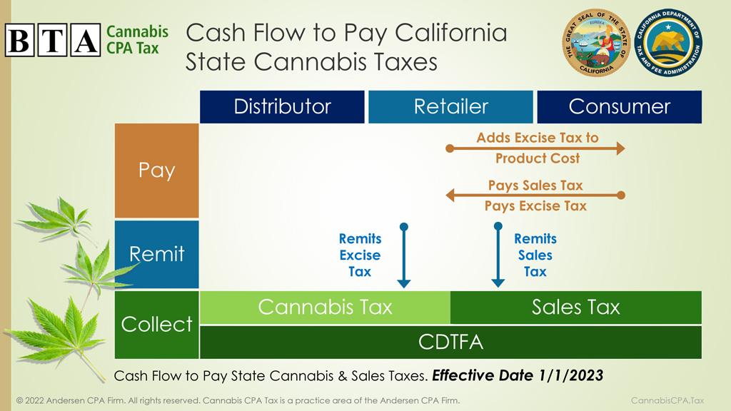 Cannabis CPA Tax Tax Diagram effective 010123